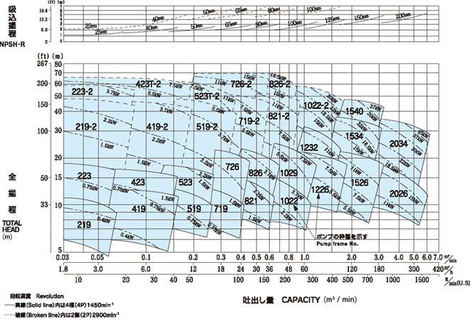 HCS-HC 50Hz Performance Chart
